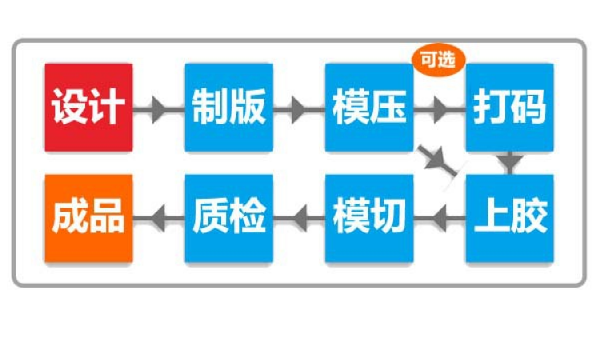 防偽標簽制作工藝流程圖