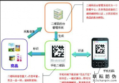 二維碼防偽比較其他防偽標簽的優(yōu)勢